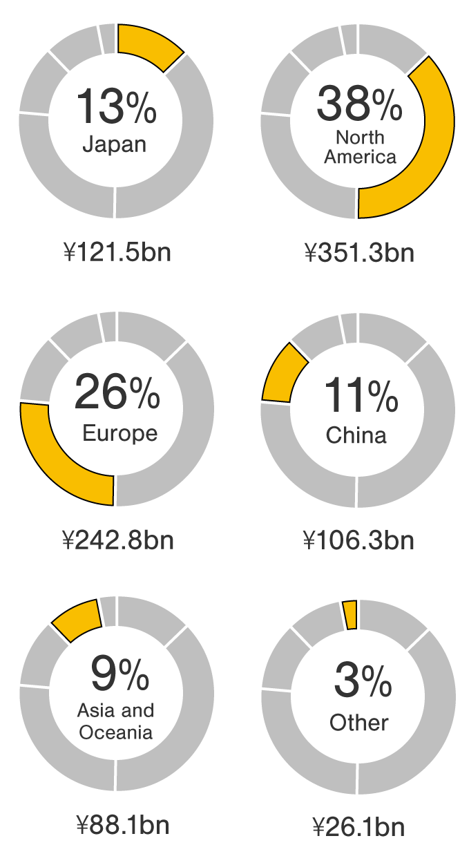 Fiscal year ended March 2023: Consolidated revenue 881.9 billion Yen. Japan 122.5 billion Yen 14%, North America 322.2 billion Yen 37%, Europe 222.2 billion Yen 25%, China 117.1 billion Yen 13%, Asia and Oceania 77.8 billion Yen 9%, Other Region 20.2 billion Yen 2%.